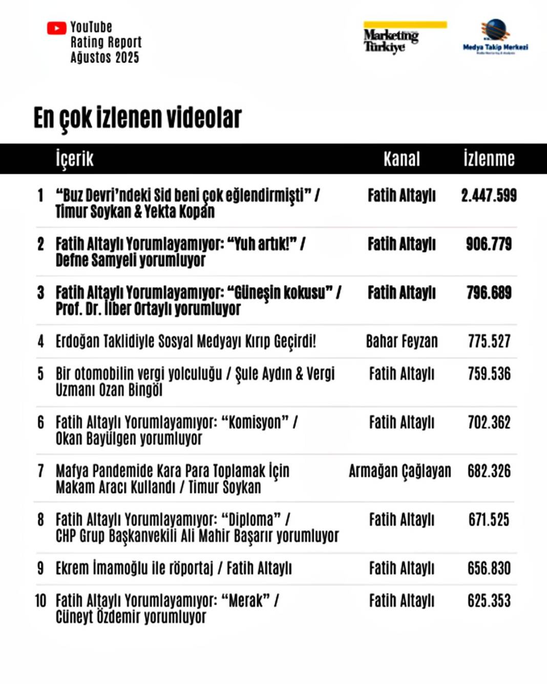 Bu listeyi görmelisin! Türkiye'nin en popüler gazetecileri kimler? 11